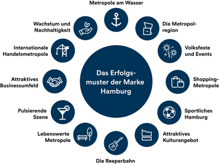 Das Erfolgsmuster der Marke Hamburg Das Erfolgsmuster der Marke Hamburg